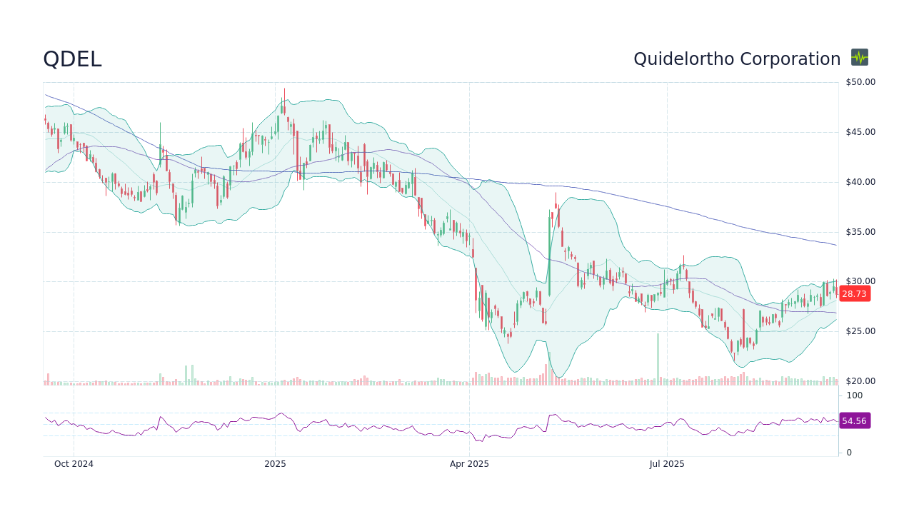 QDEL Stock Price - Quidelortho Corp Stock Candlestick Chart - StockScan