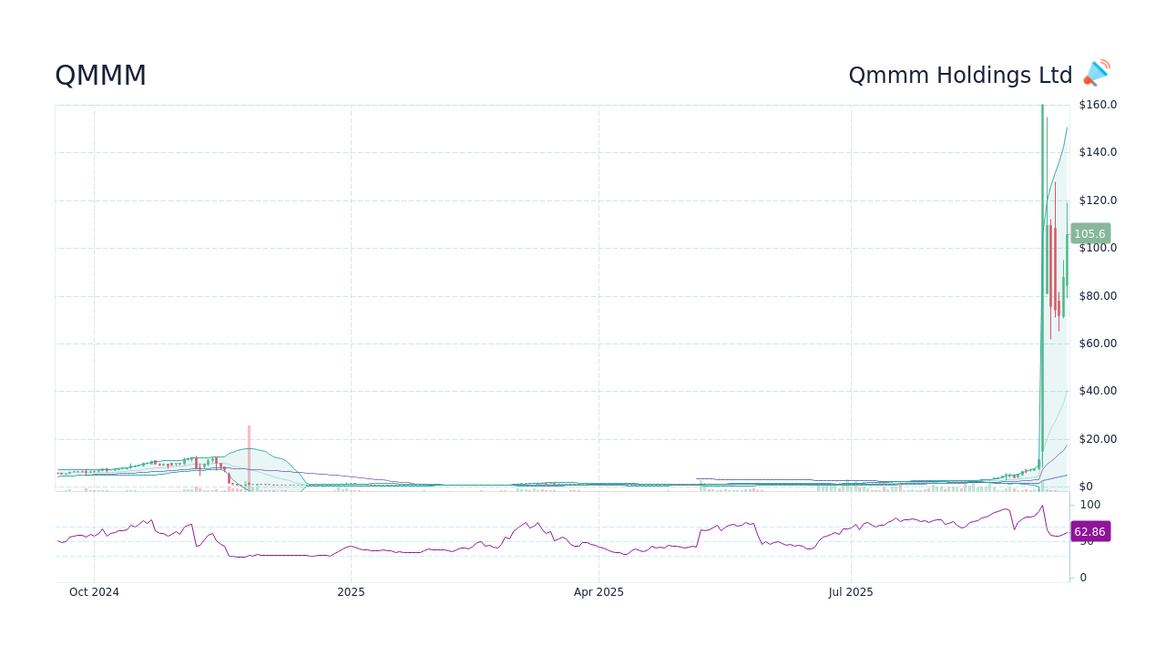 QMMM - Qmmm Holdings Ltd Stock Price Forecast 2026, 2027, 2030 to 2050 -  StockScan