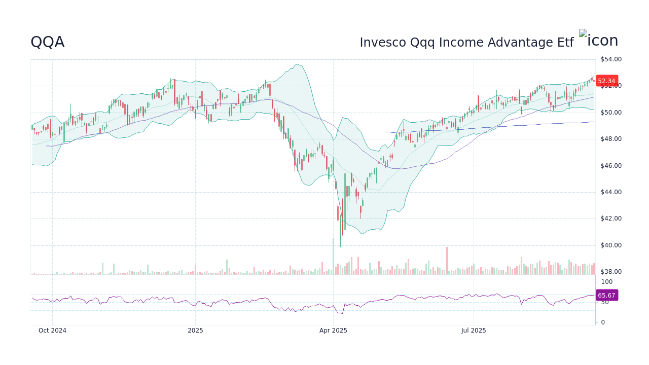 QQA Invesco Qqq Income Advantage Etf Stock Price Forecast 2025 2026 