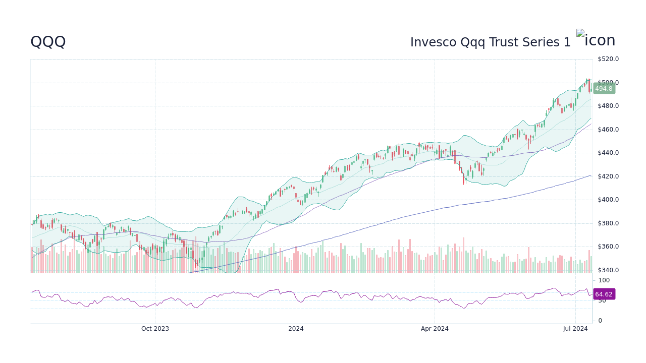 QQQ Stock Price - Invesco QQQ Trust Series 1 Stock Candlestick Chart -  StockScan