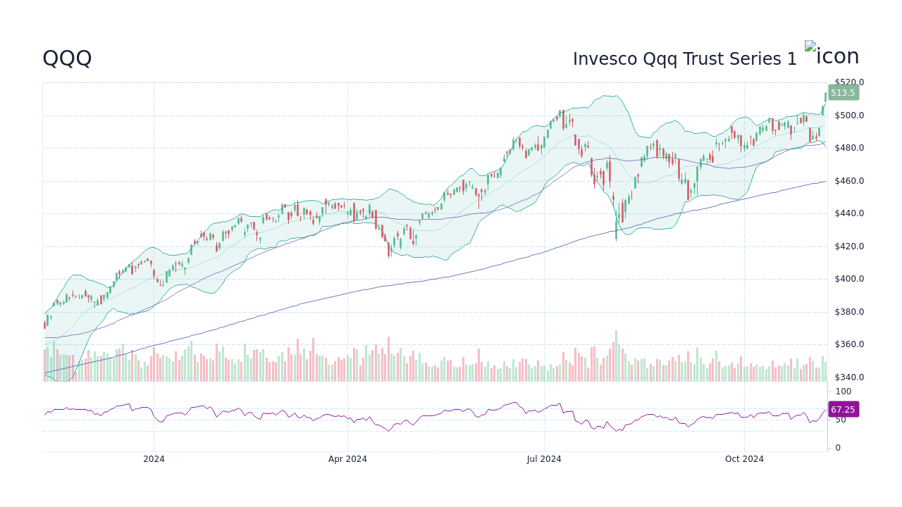 INVESCO QQQ TRUST SERIES 1 - 15 min. - Technical analysis published on  09/12/2020 (GMT)