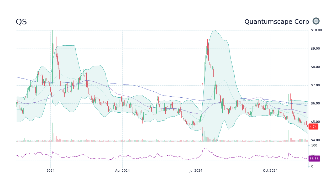 QS - QuantumScape Corp Stock Price Forecast 2024, 2025, 2030 to 2050 - StockScan