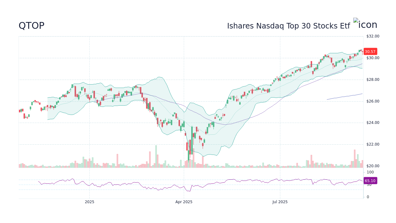 Ishares Nasdaq Top 30 Stocks Etf (QTOP) Stock Price History & Other ...