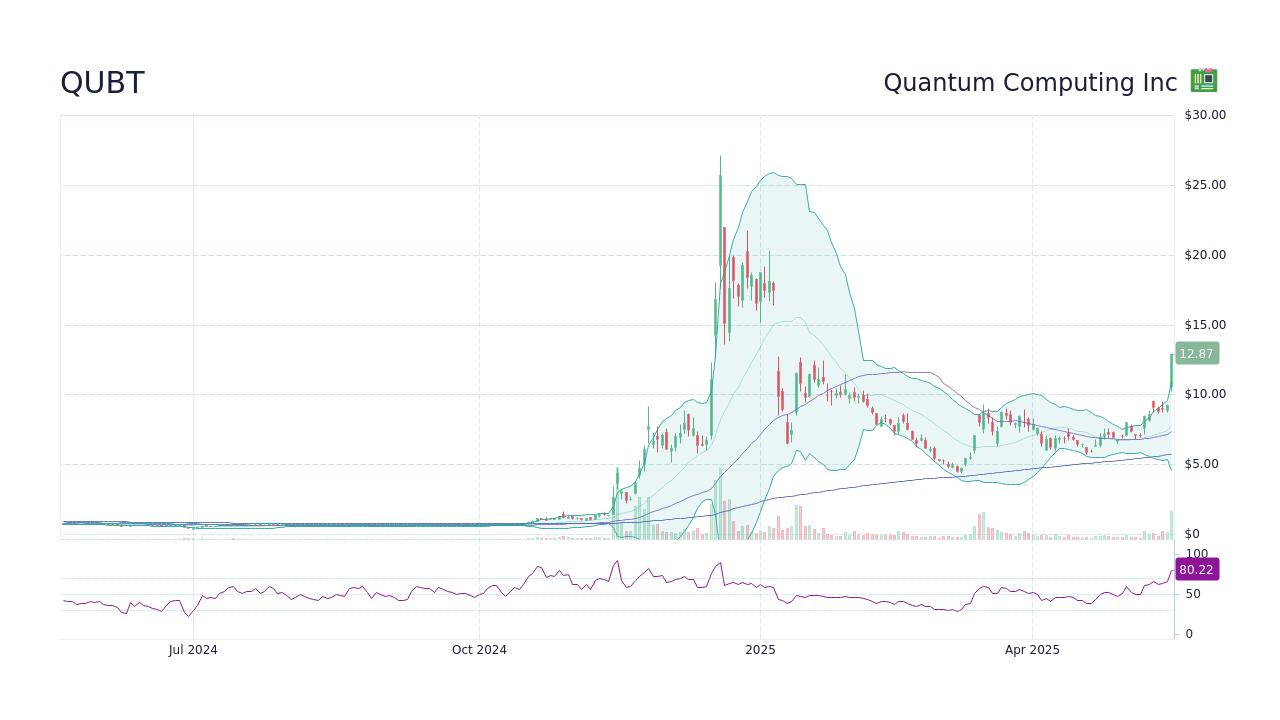 QUBT Quantum Computing Inc Stock Price Forecast 2024, 2025, 2030 to