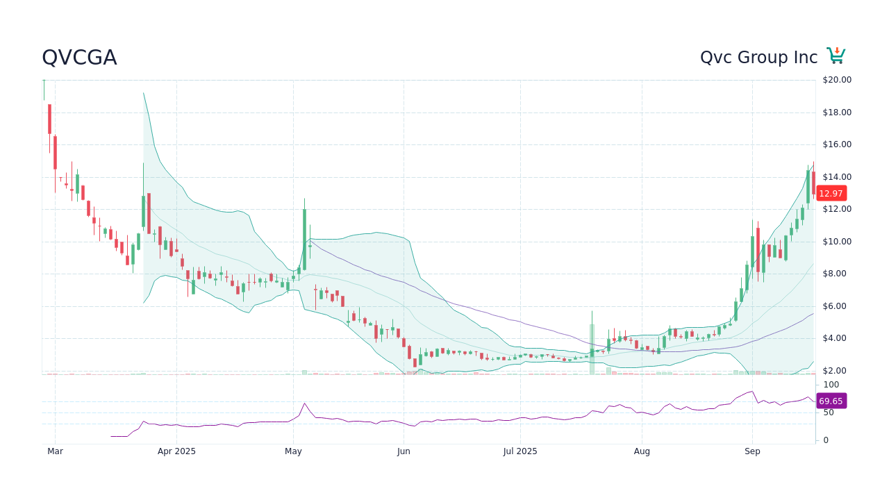Qvc Group Inc (QVCGA) Stock Price History & Other Historical Data ...