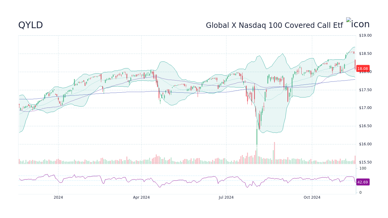 QYLD Global X NASDAQ 100 Covered Call ETF Stock Price Forecast 2024