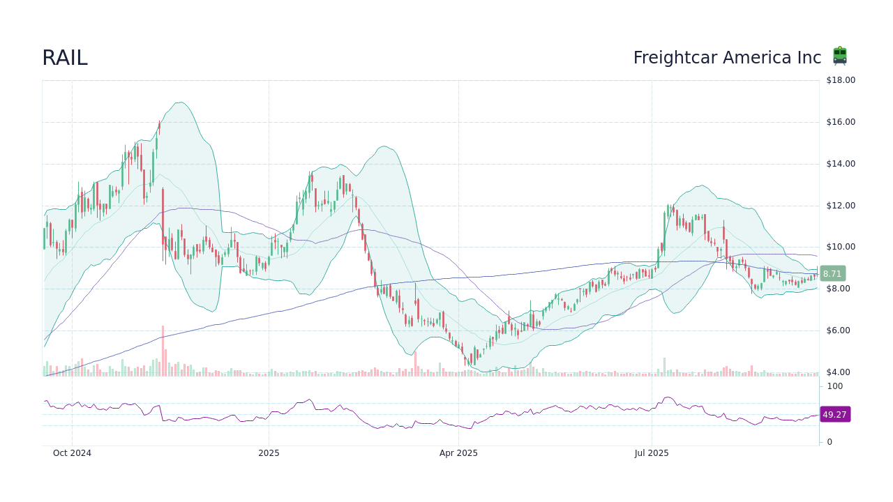 RAIL Stock Price - Freightcar America Inc Stock Candlestick Chart ...