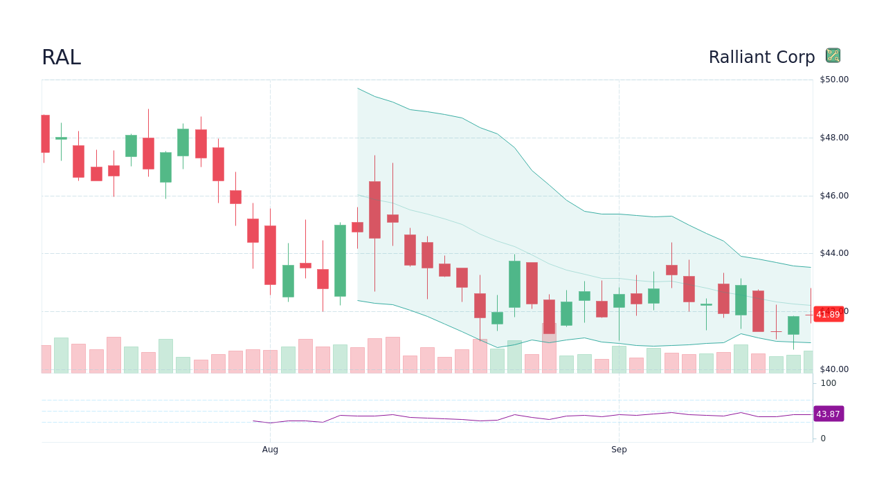 RAL - Ralliant Corp Stock Price Forecast 2026, 2027, 2030 to 2050 ...
