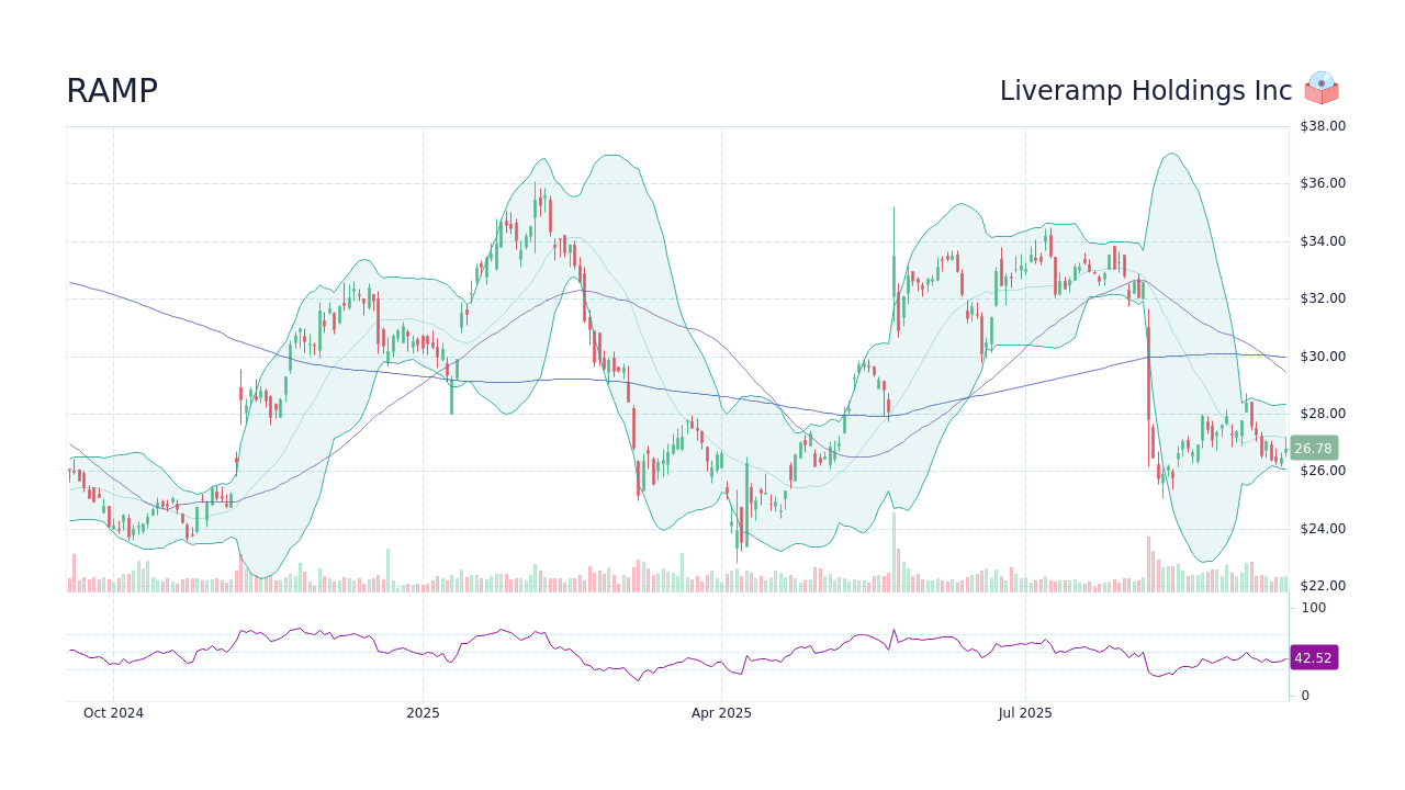 RAMP - Liveramp Holdings Inc Stock Price Forecast 2026, 2027, 2030 to ...