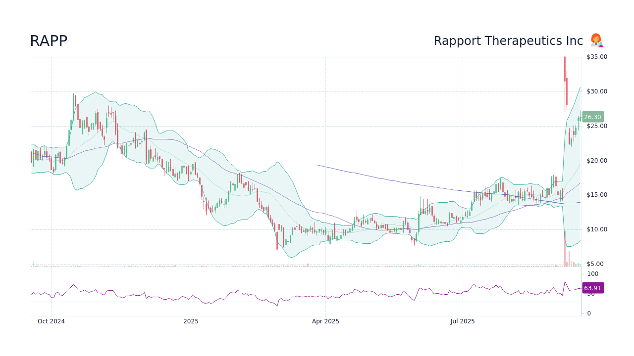 RAPP Stock Price - Rapport Therapeutics Inc Stock Candlestick Chart ...