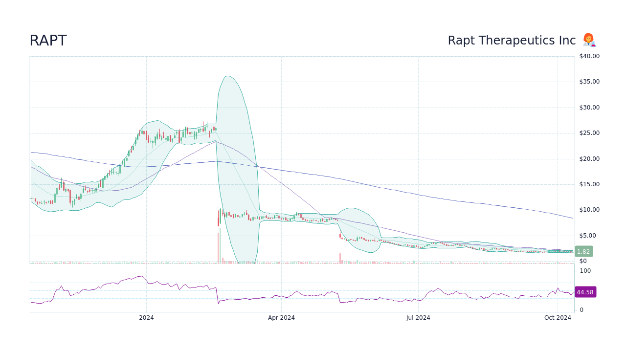 rapt stock