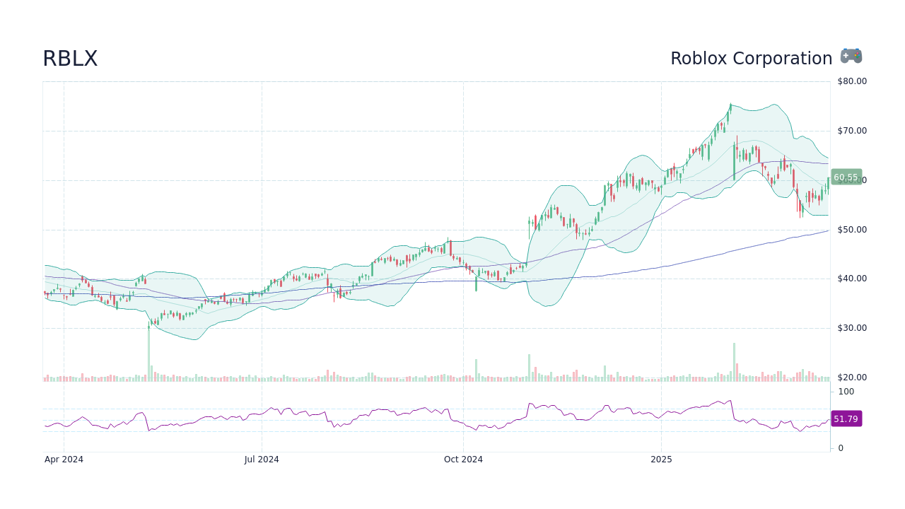 Roblox Corporation (RBLX) Company Profile & Overview - Stock Analysis