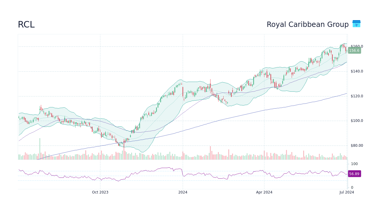 RCL Royal Caribbean Group Stock Price Forecast 2024, 2025, 2030 to