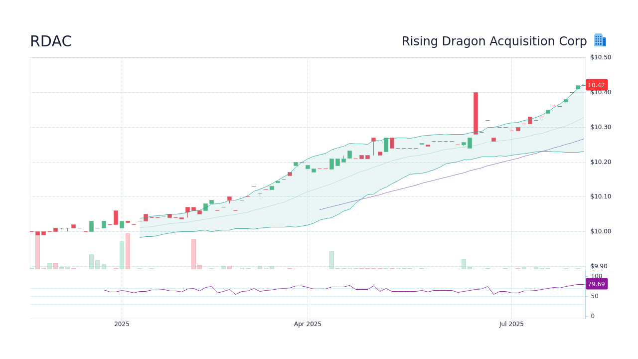 RDAC Stock Price - Rising Dragon Acquisition Corp Stock Candlestick ...