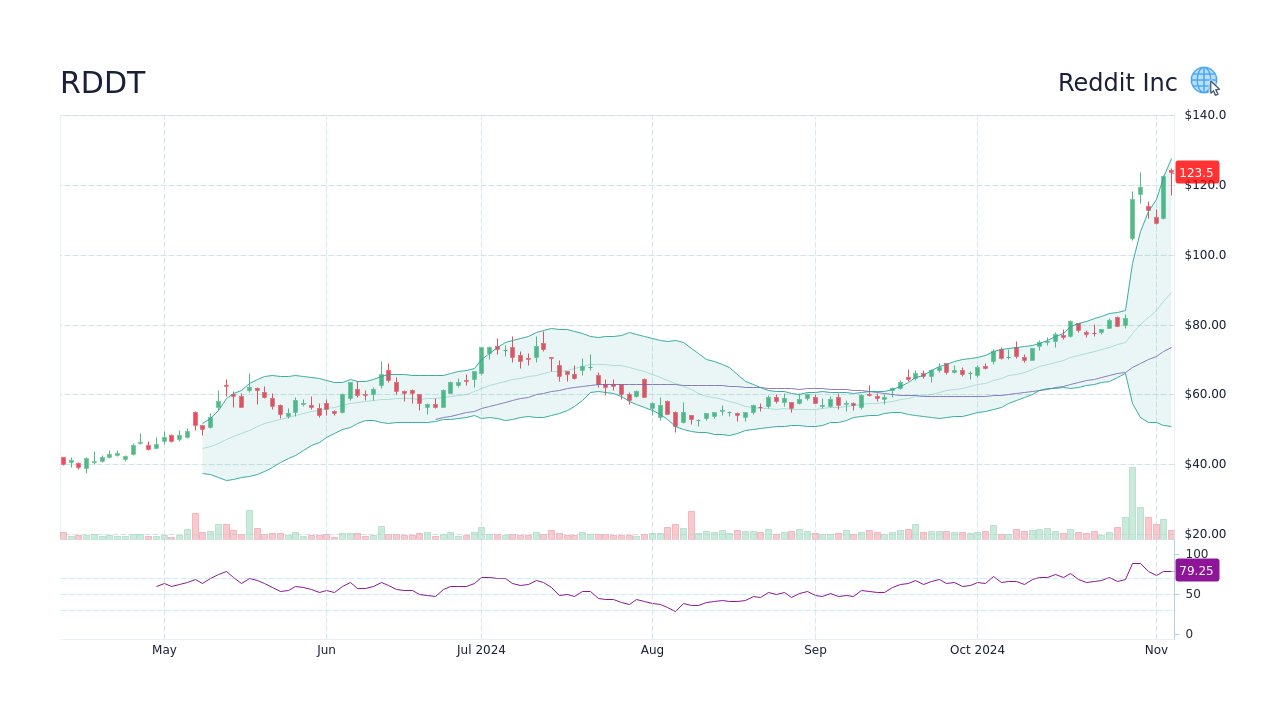 RDDT Reddit Inc Stock Price Forecast 2024, 2025, 2030 to 2050 StockScan