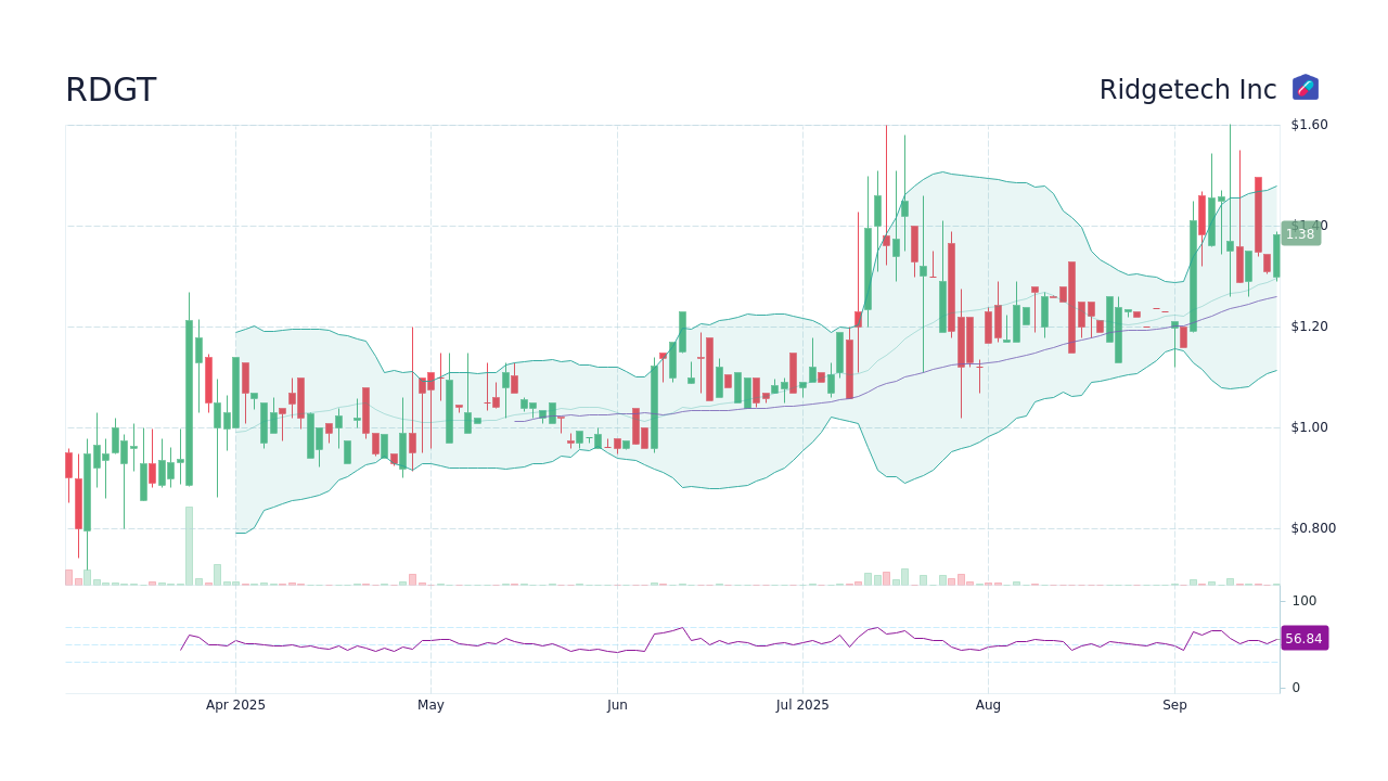RDGT - Ridgetech Inc Stock Price Forecast 2026, 2027, 2030 to 2050 ...