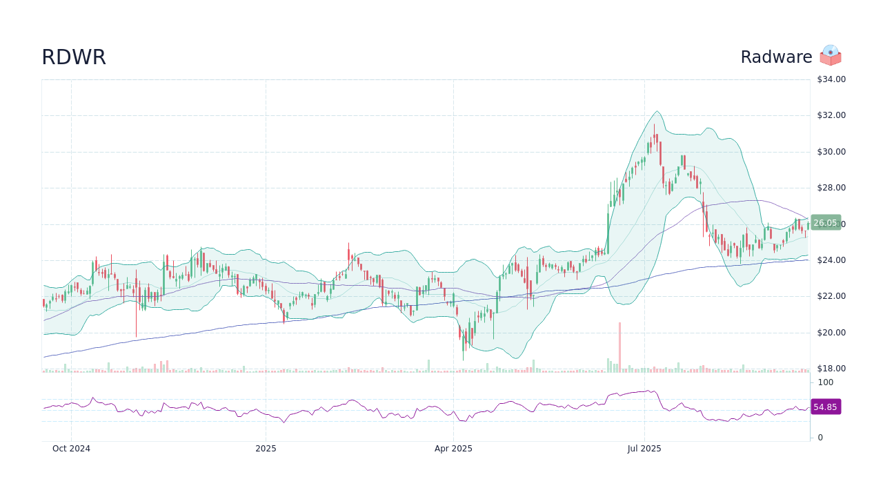 RDWR - Radware Stock Price Forecast 2026, 2027, 2030 to 2050 - StockScan