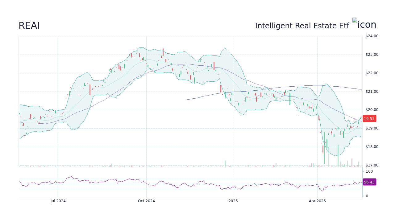 REAI – Intelligent Real Estate Etf 주가 및 차트 - StockScan