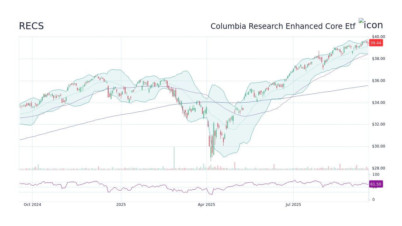 RECS - Columbia Research Enhanced Core Etf Stock Price Forecast 2026 ...