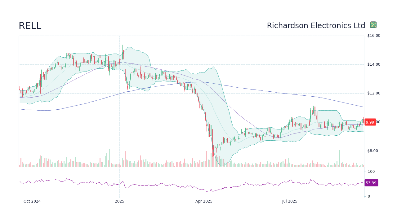 RELL Stock Price - Richardson Electronics Ltd Stock Candlestick Chart ...