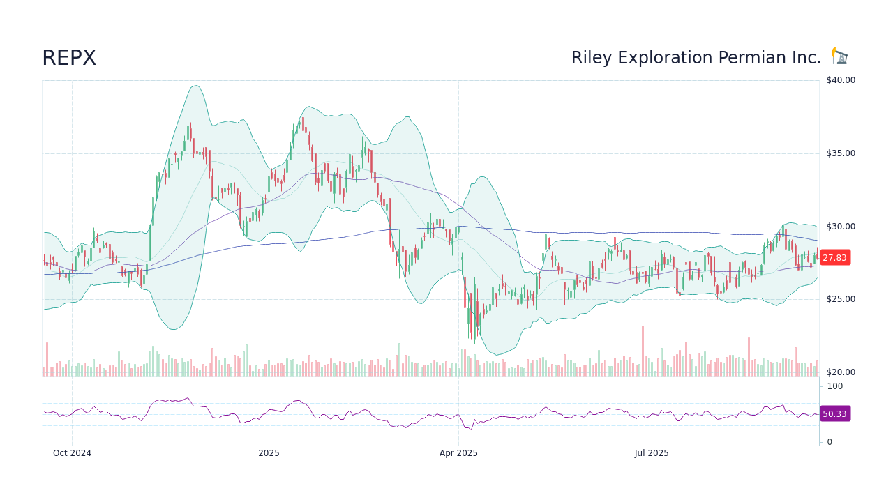 REPX - Riley Exploration Permian Inc. Stock Price Forecast 2026, 2027 ...