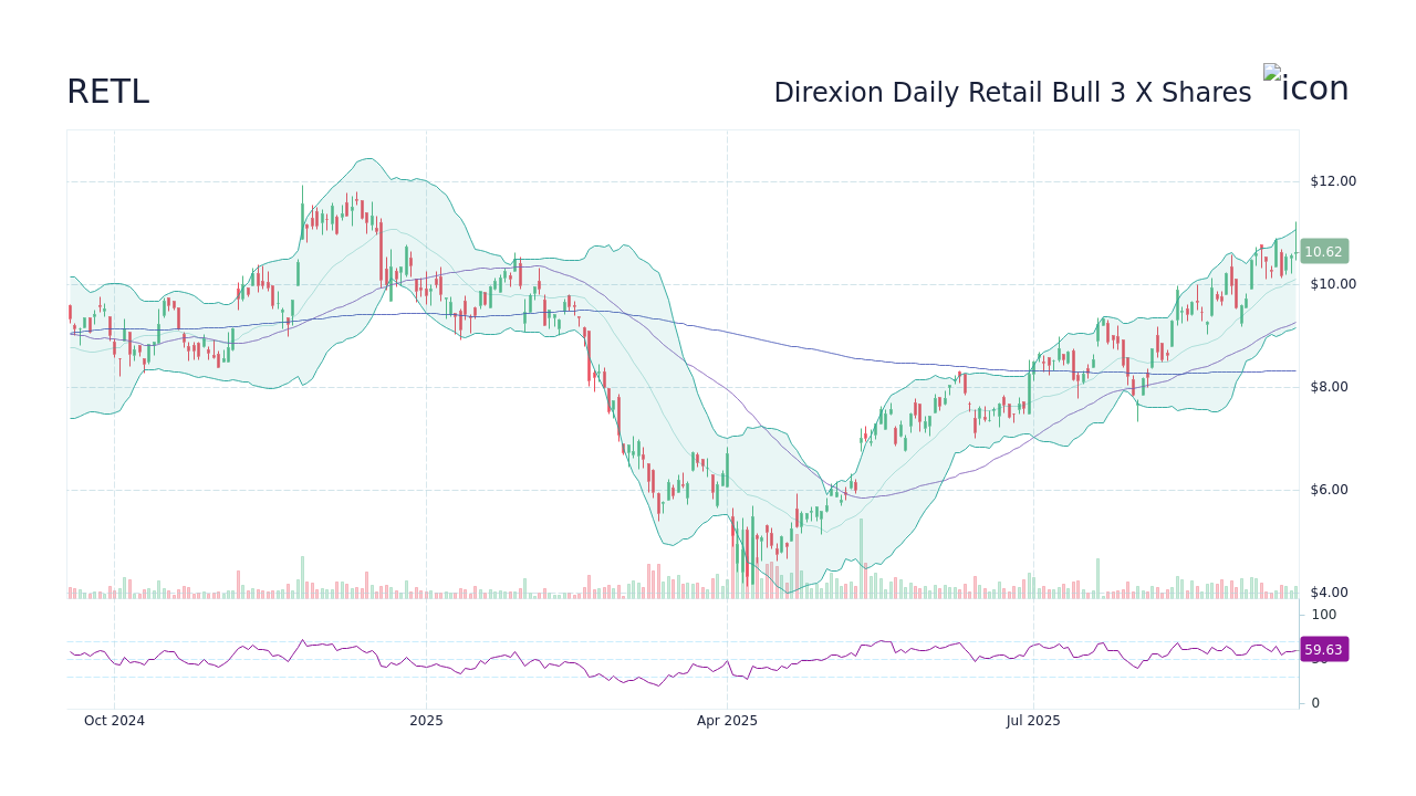 Direxion Daily Retail Bull 3 X Etf (RETL) Stock Split History - StockScan