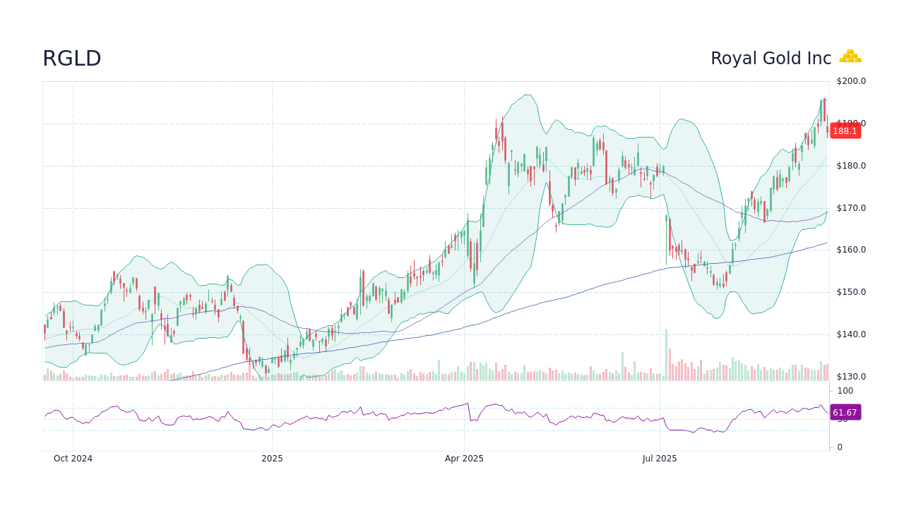 Royal Gold Inc【RGLD】：株価・チャート - StockScan