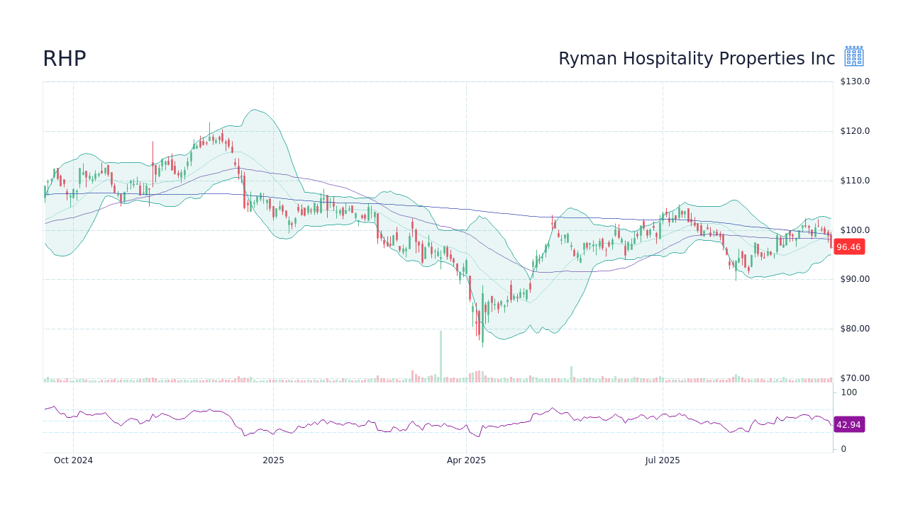 RHP - Ryman Hospitality Properties Inc Stock Price Forecast 2026, 2027 ...