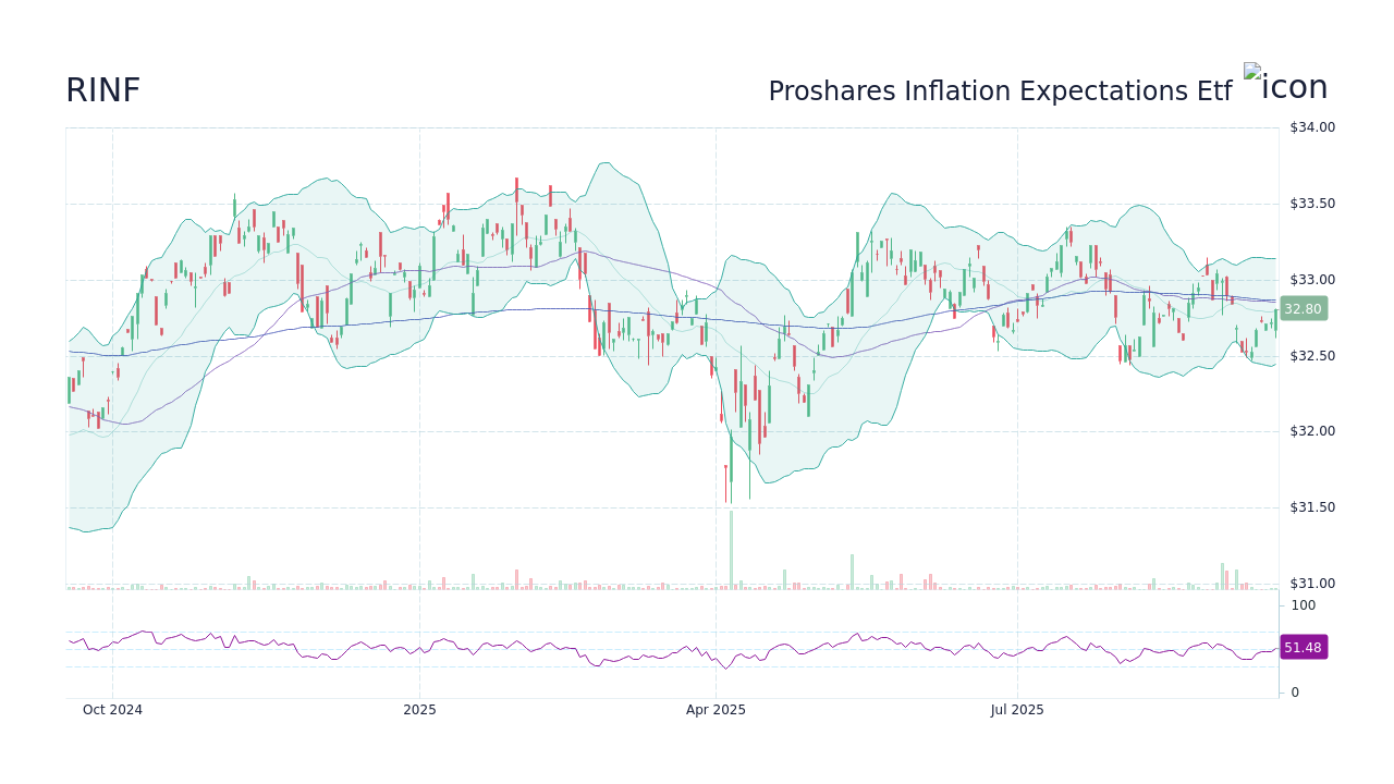 RINF – Proshares Inflation Expectations Etf 주가 및 차트 - StockScan