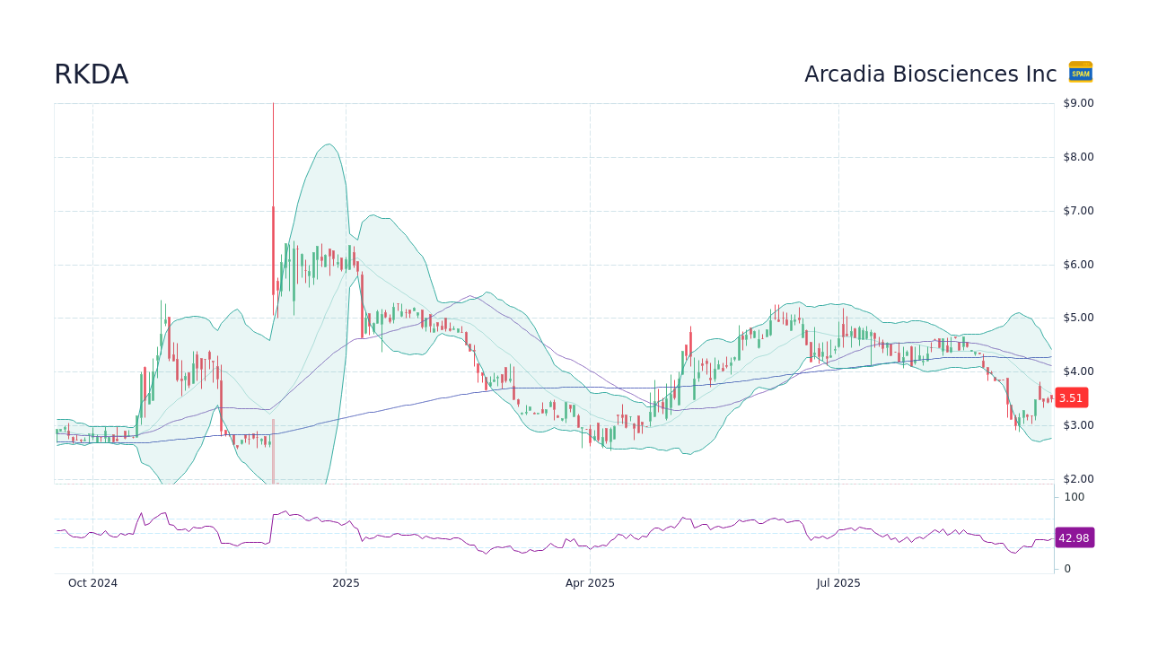 RKDA - Arcadia Biosciences Inc Stock Price Forecast 2026, 2027, 2030 to ...