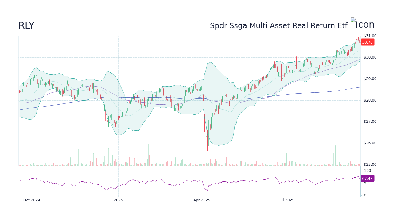 State Street Multi Asset Real Return Etf (RLY) 주식 가격 이력 및 기타 역사적 데이터 -  StockScan