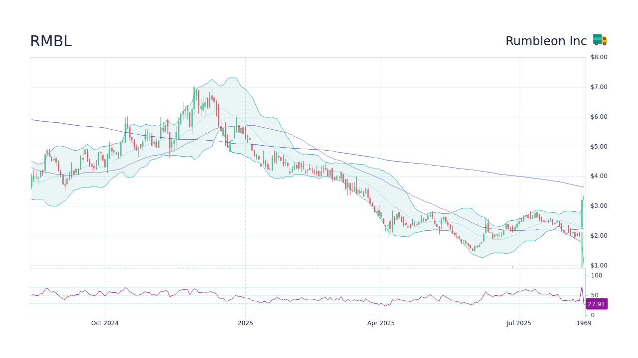 RMBL - Rumbleon Inc Stock Price Forecast 2025, 2026, 2030 to 2050 ...