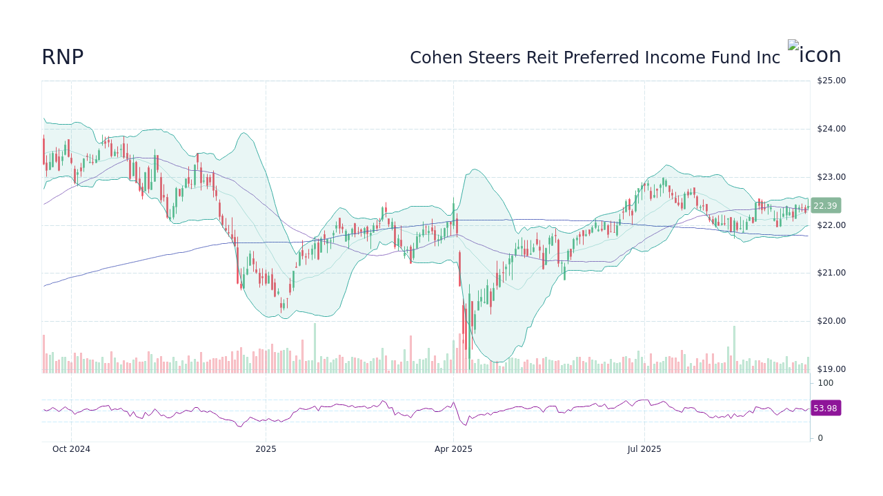 RNP - Cohen Steers Reit Preferred Income Fund Inc Stock Price Forecast ...