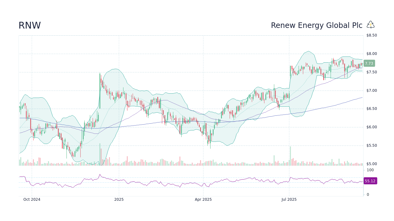 RNW Stock Price - Renew Energy Global Plc Stock Candlestick Chart ...