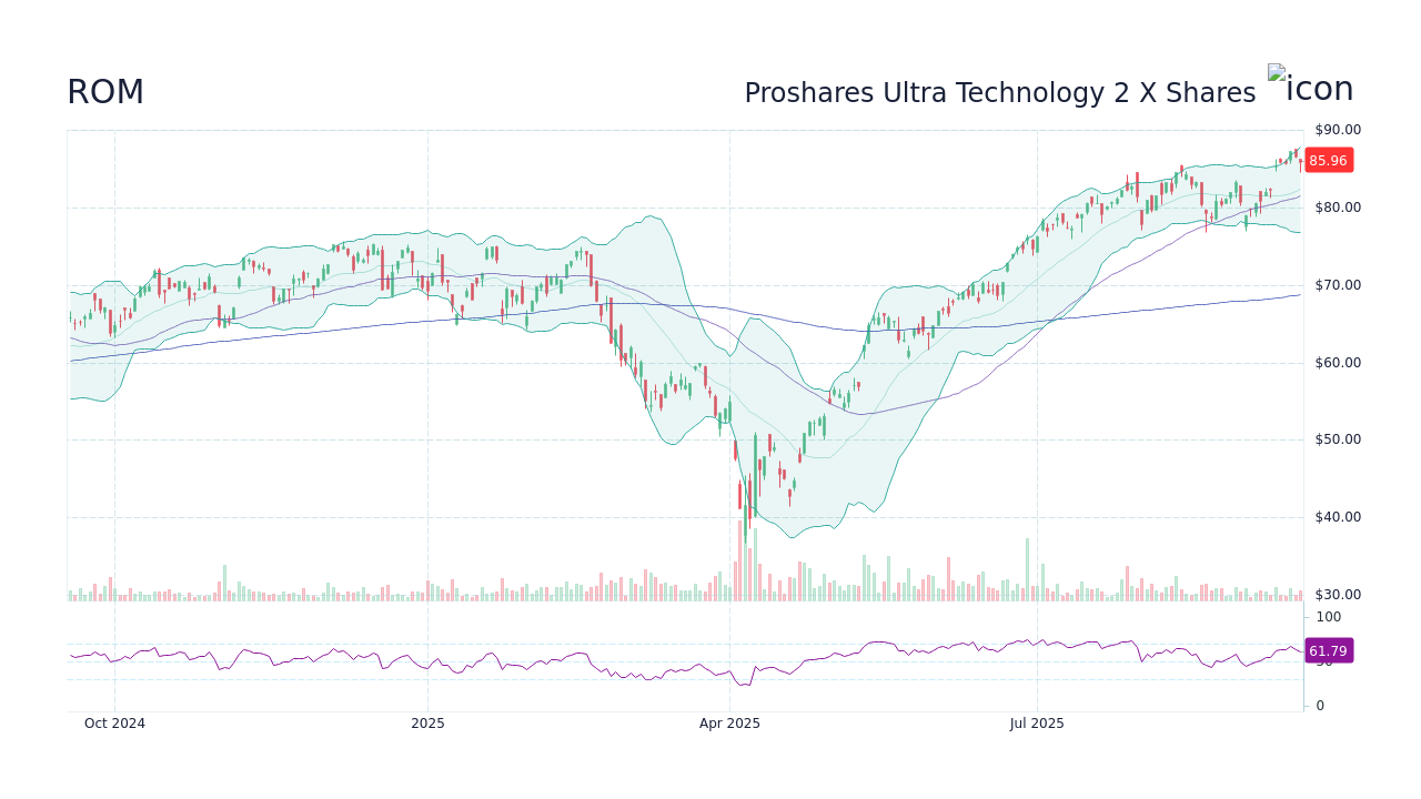 ROM - Proshares Ultra Technology 2 X Shares Stock Price Forecast 2026 ...