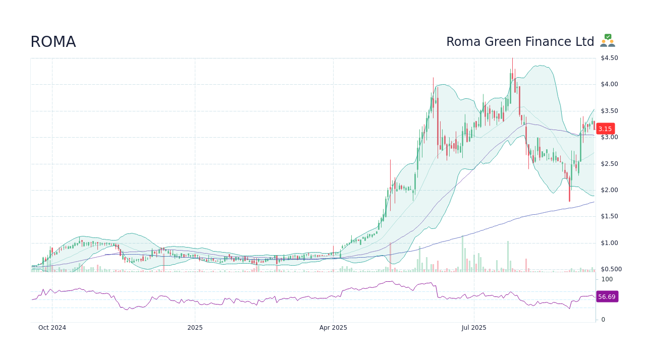 ROMA Stock Price - Roma Green Finance Ltd Stock Candlestick Chart ...