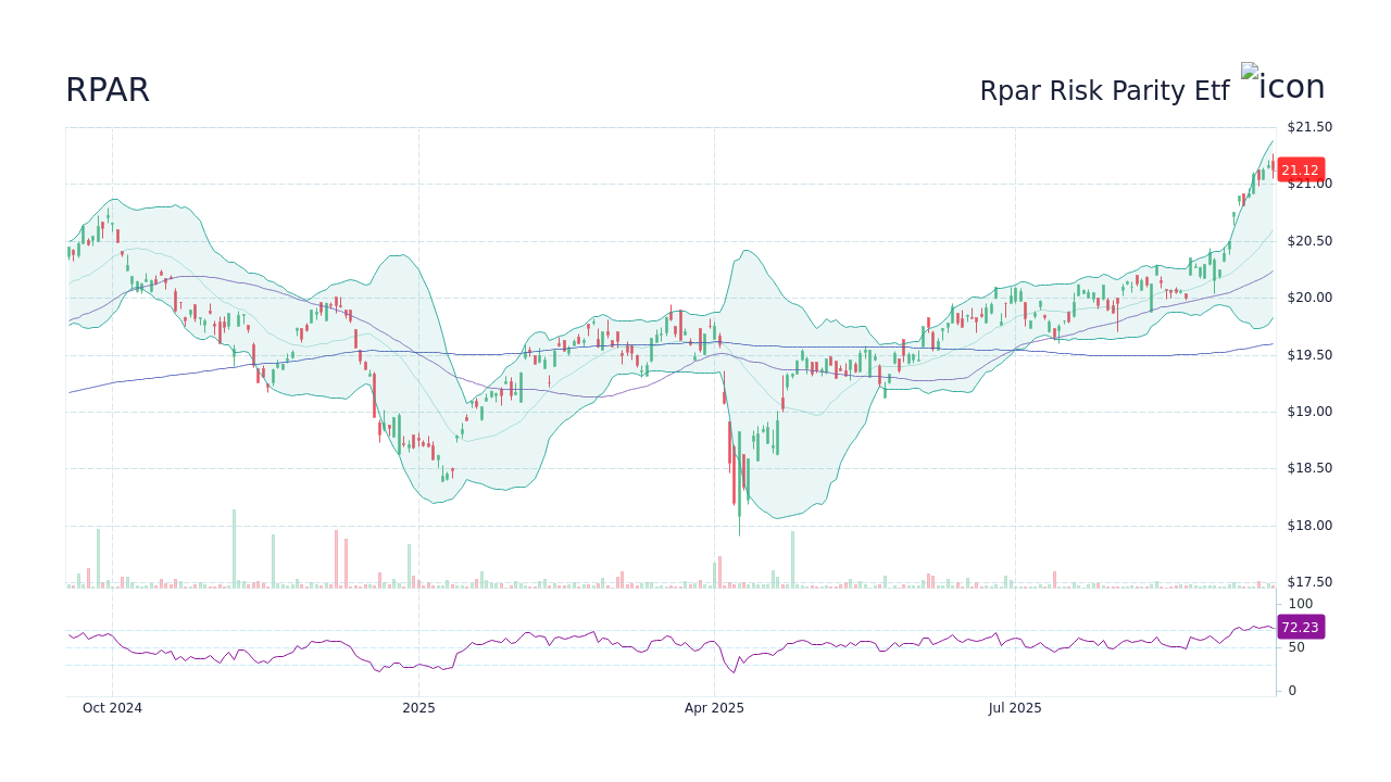 RPAR – Rpar Risk Parity Etf 주가 및 차트 - StockScan