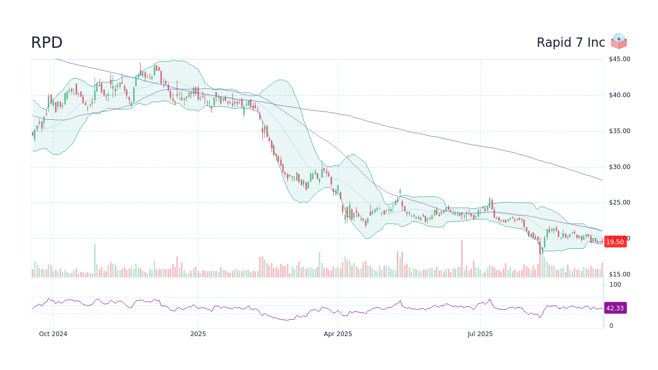 RPD - Rapid 7 Inc Stock Price Forecast 2026, 2027, 2030 to 2050 - StockScan