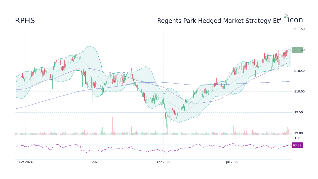 RPHS - Regents Park Hedged Market Strategy Etf Stock Price Forecast ...