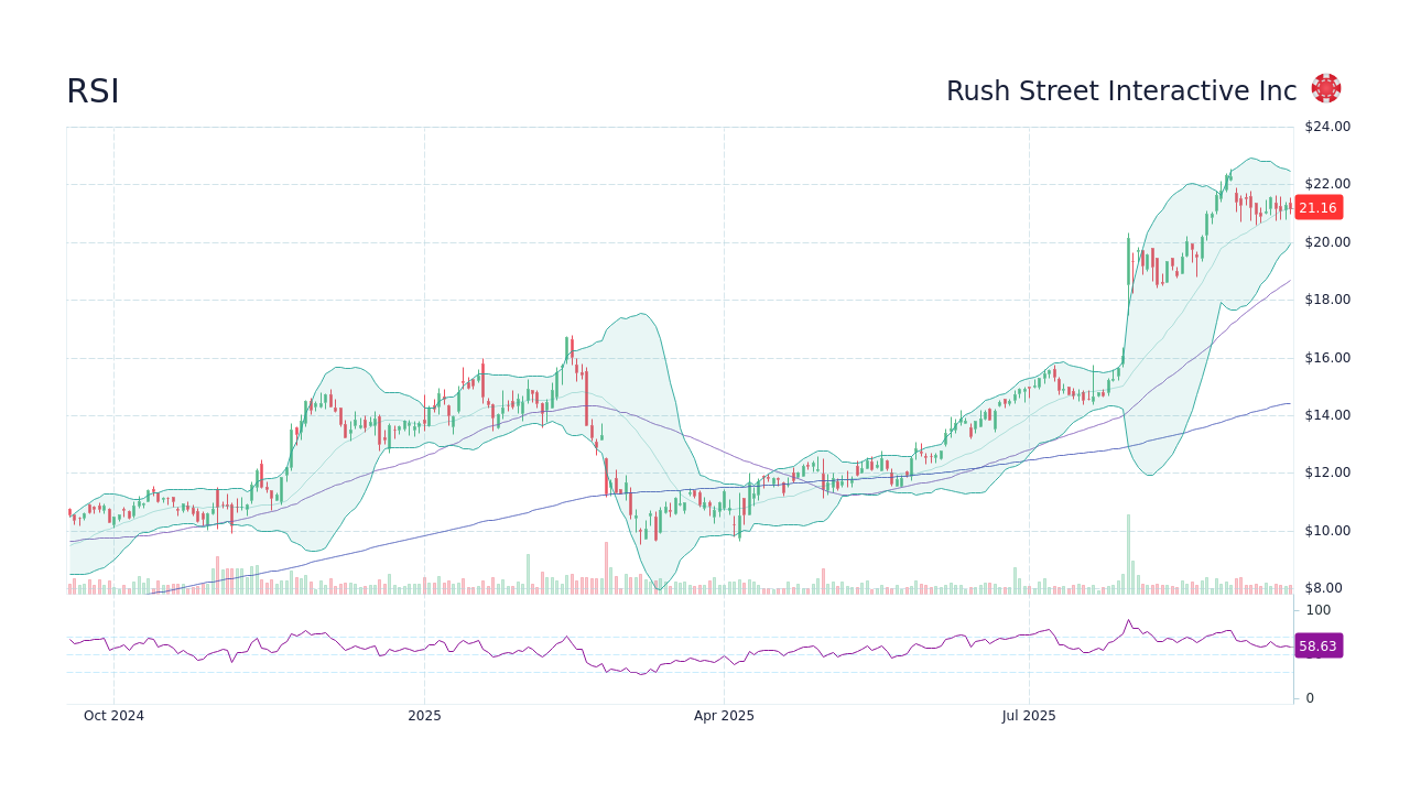 RSI - Rush Street Interactive Inc Stock Price Forecast 2026, 2027, 2030 ...
