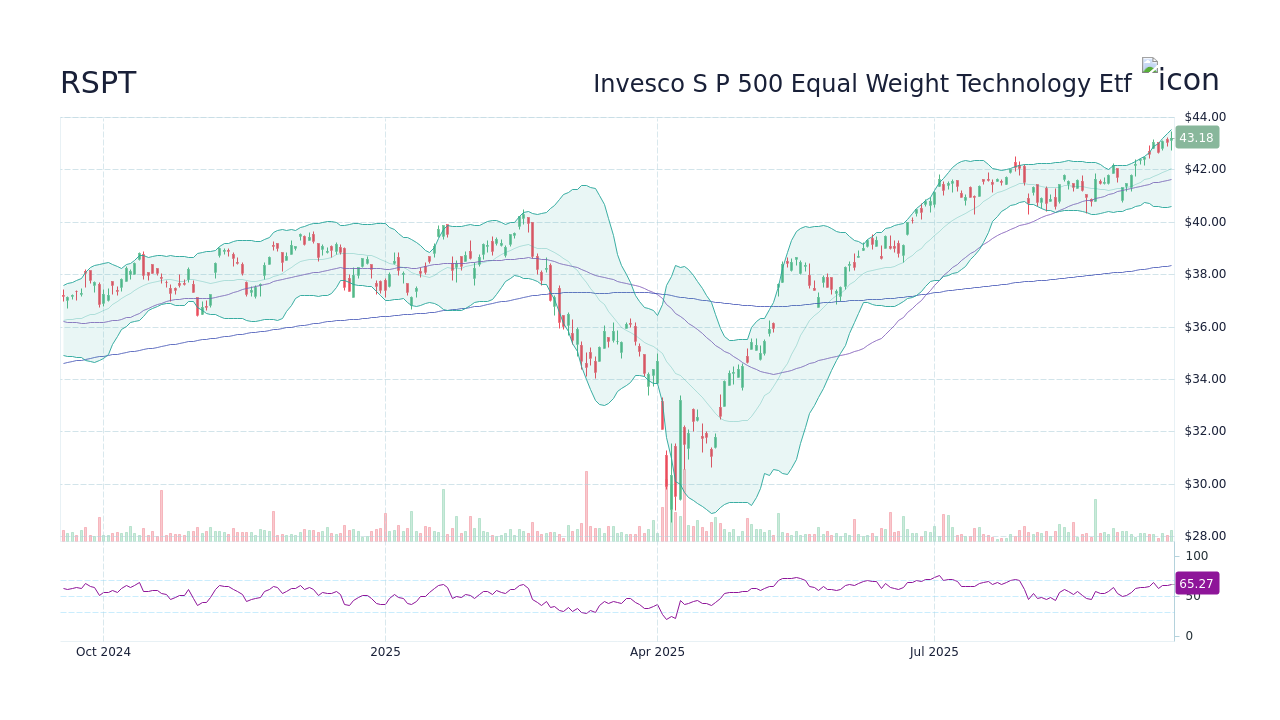 RSPT – Invesco S P 500 Equal Weight Technology Etf 주가 및 차트 - StockScan
