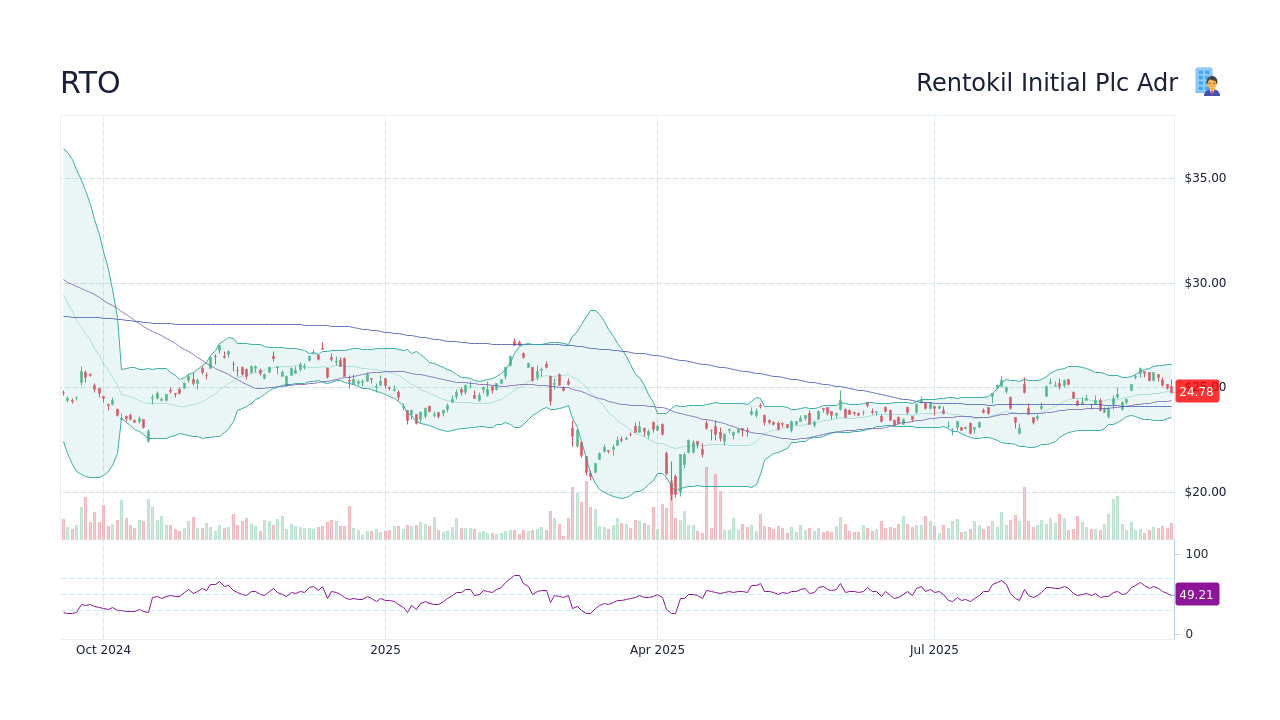 RTO - Rentokil Initial Plc Adr Stock Price Forecast 2026, 2027, 2030 to ...