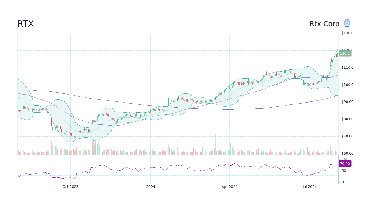 RTX RTX Corp Stock Price Forecast 2024, 2025, 2030 to 2050 StockScan