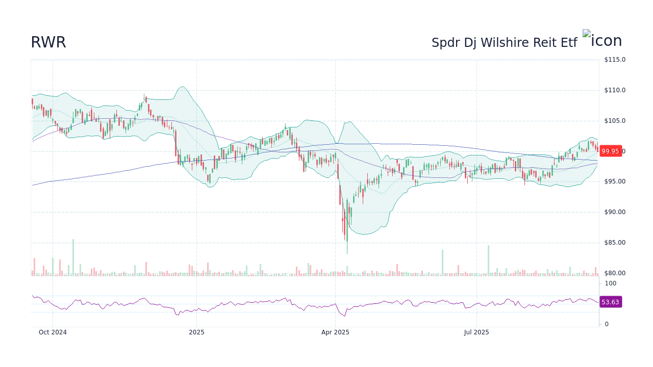 State Street Spdr Dow Jones Reit Etf株 (RWR) 配当履歴: 日付、タイプ、金額 - StockScan