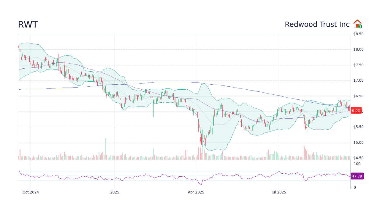 RWT - Redwood Trust Inc Stock Price Forecast 2026, 2027, 2030 to 2050 ...