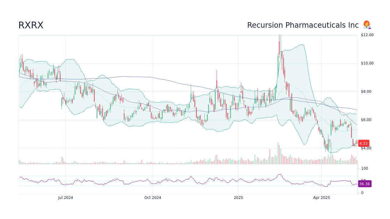 RXRX Stock Price - Recursion Pharmaceuticals Inc Stock Candlestick ...