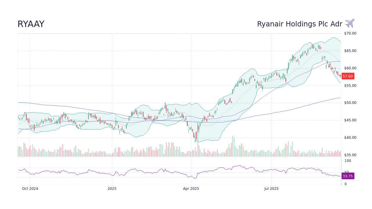 Azioni Ryanair Holdings Plc Adr (RYAAY) Previsioni 2025, 2026, 2027 -  StockScan