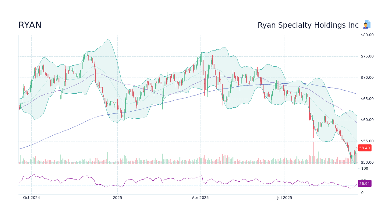 RYAN Stock Price - Ryan Specialty Holdings Inc Stock Candlestick Chart ...