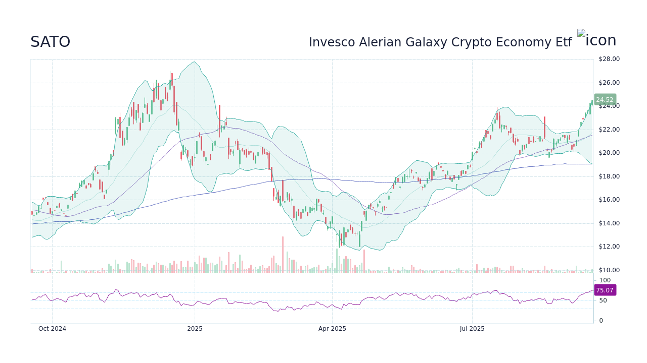 SATO - Invesco Alerian Galaxy Crypto Economy Etf Stock Price Forecast 2025,  2026, 2030 to 2050 - StockScan