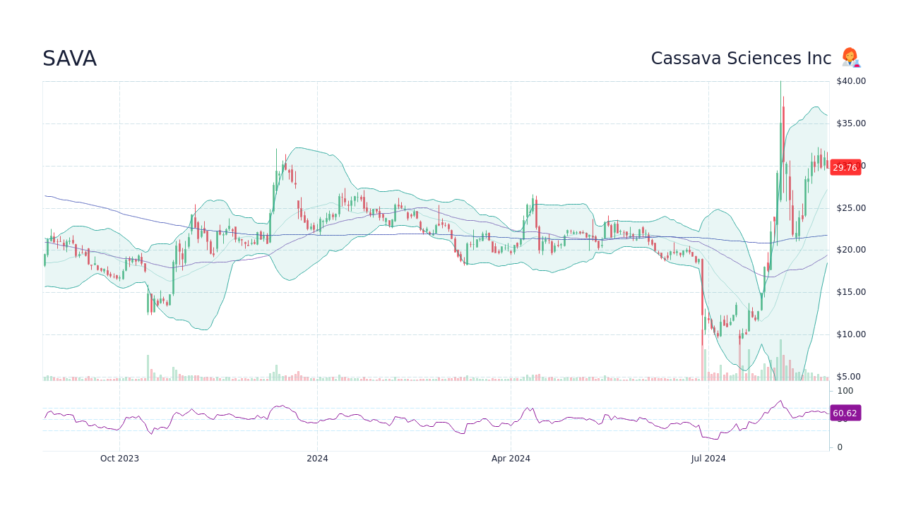 Cassava Sciences Inc (SAVA) Financials Data StockScan